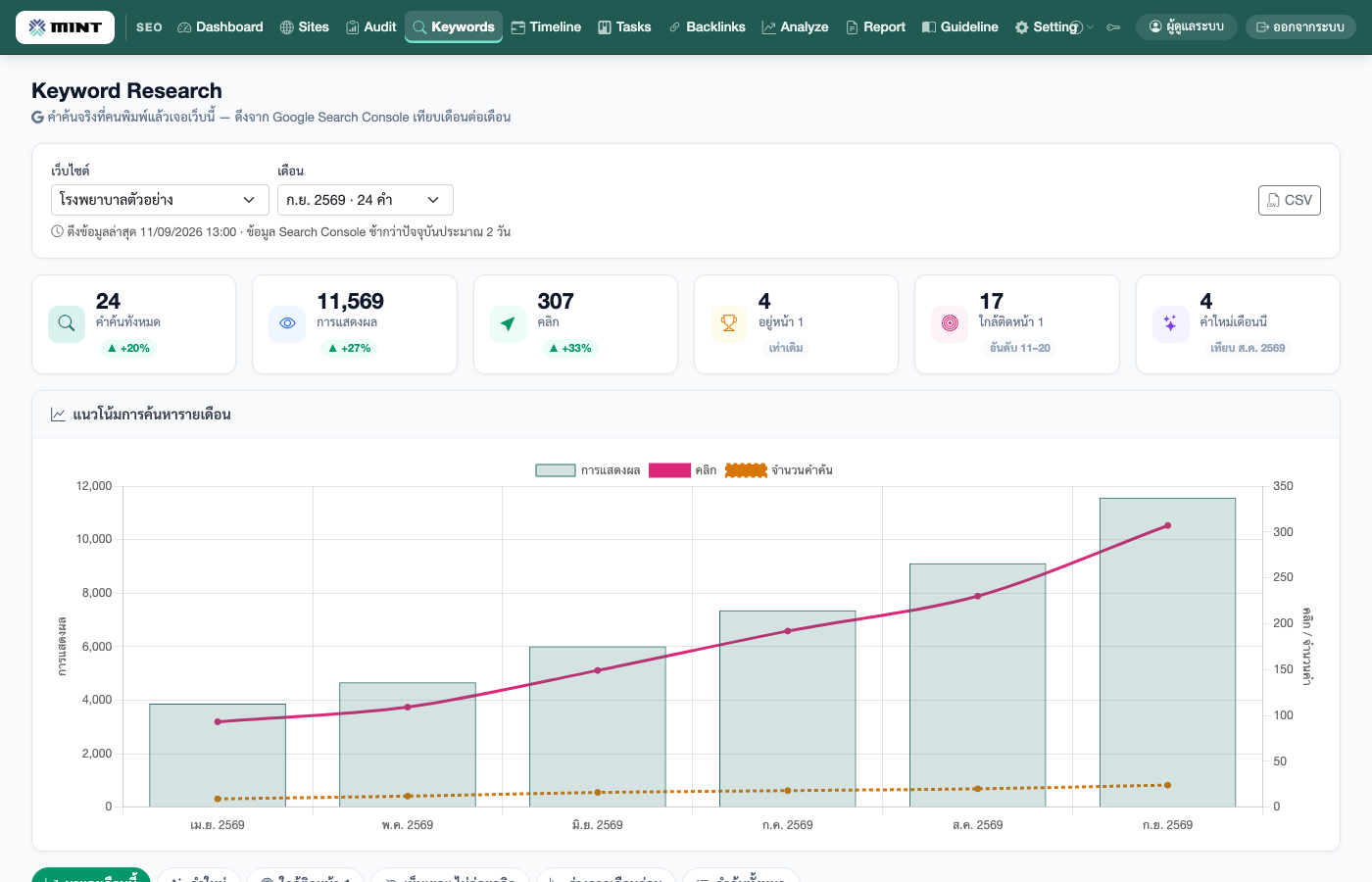 Keyword Research — คำค้นจริงจาก Google Search Console: การแสดงผล คลิก อันดับ และแนวโน้มรายเดือน เทียบเดือนต่อเดือน