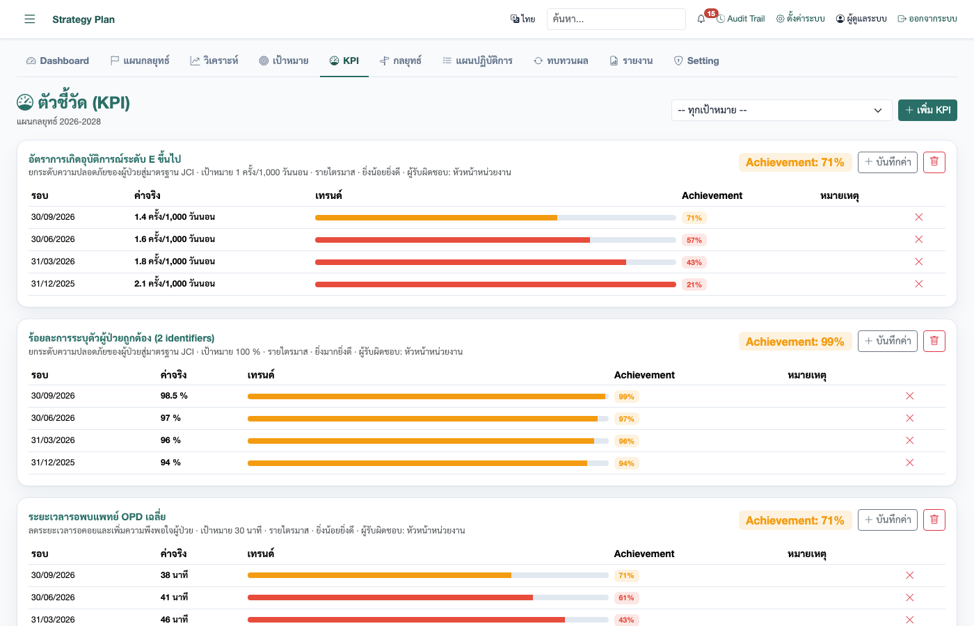 แผนยุทธศาสตร์ — KPI Scorecard: ค่าเป้าหมาย ค่าล่าสุด % สำเร็จ ความถี่วัดผล และผู้รับผิดชอบ รายตัวชี้วัด