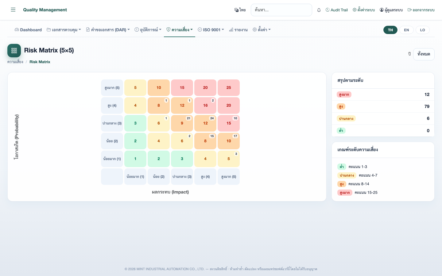 Risk Matrix 5×5 — ทะเบียนความเสี่ยงของโรงพยาบาล 97 รายการ กระจายตามโอกาสเกิด × ผลกระทบ พร้อมสรุประดับความเสี่ยง